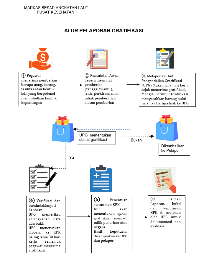 ALUR PELAPORAN GRATIFIKASI DI PUSKESAL