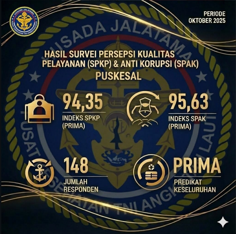 Survei Persepsi Kualitas Pelayanan (SPKP) dan Survei Persepsi Anti Korupsi (SPAK) Periode Oktober 2025
