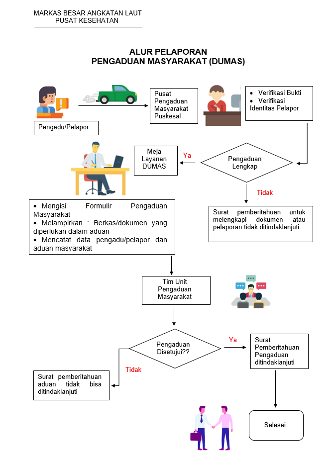 ALUR PELAPORAN  PENGADUAN MASYARAKAT (DUMAS)